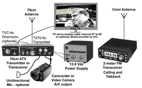 amateur tv live|Getting started in Amateur Television